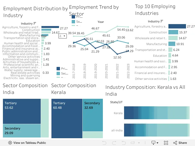 What Who works where in Kerala looks like